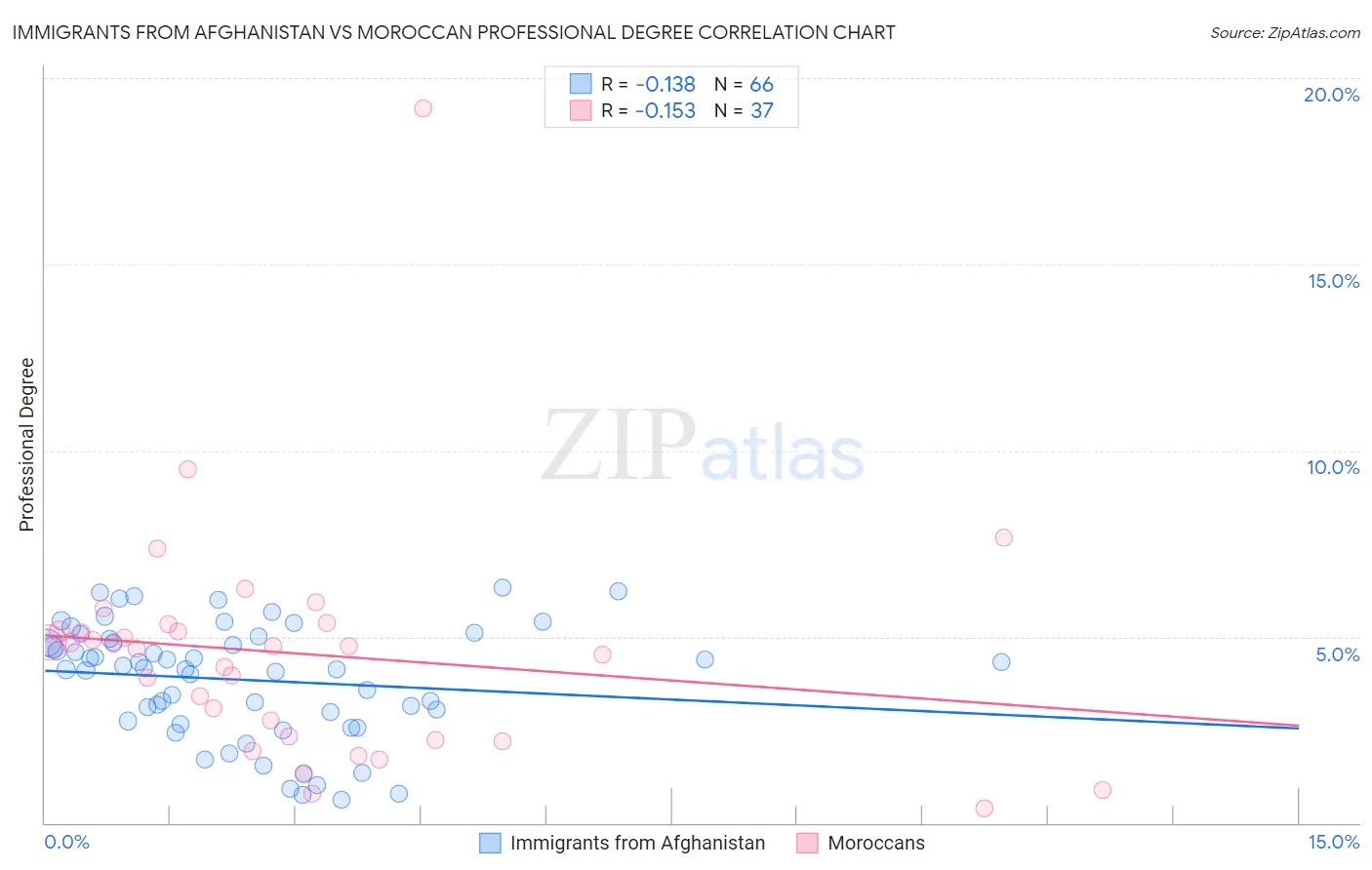 Immigrants from Afghanistan vs Moroccan Professional Degree