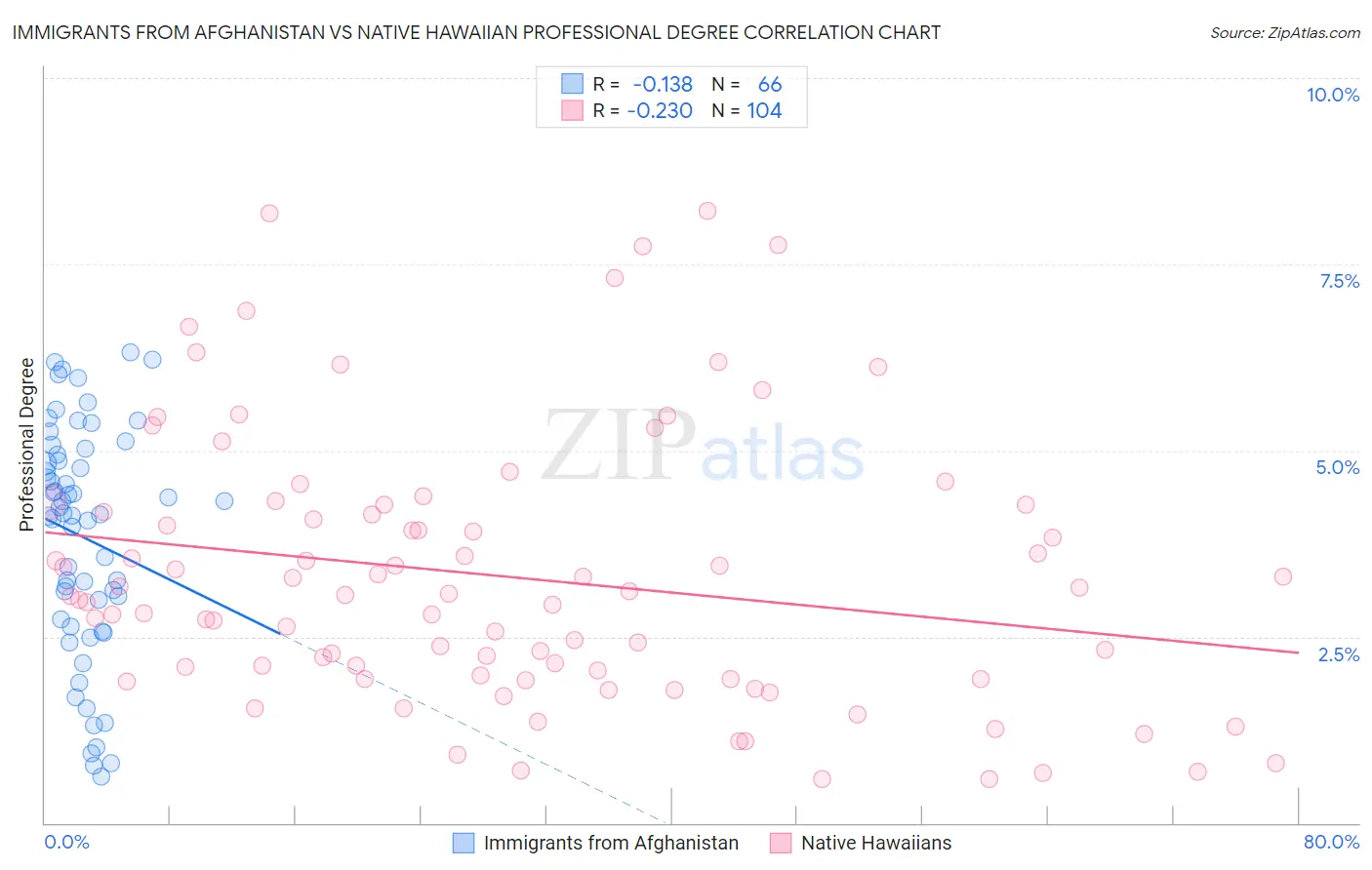 Immigrants from Afghanistan vs Native Hawaiian Professional Degree