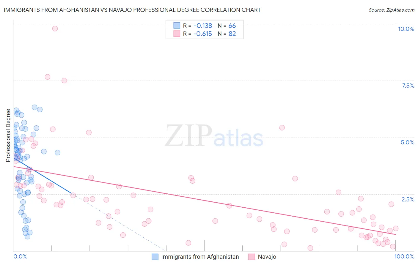 Immigrants from Afghanistan vs Navajo Professional Degree