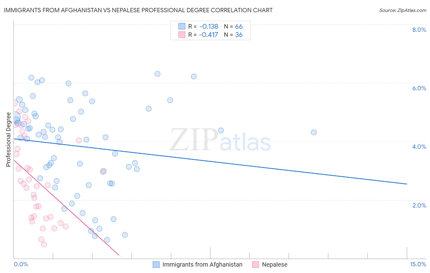 Immigrants from Afghanistan vs Nepalese Professional Degree