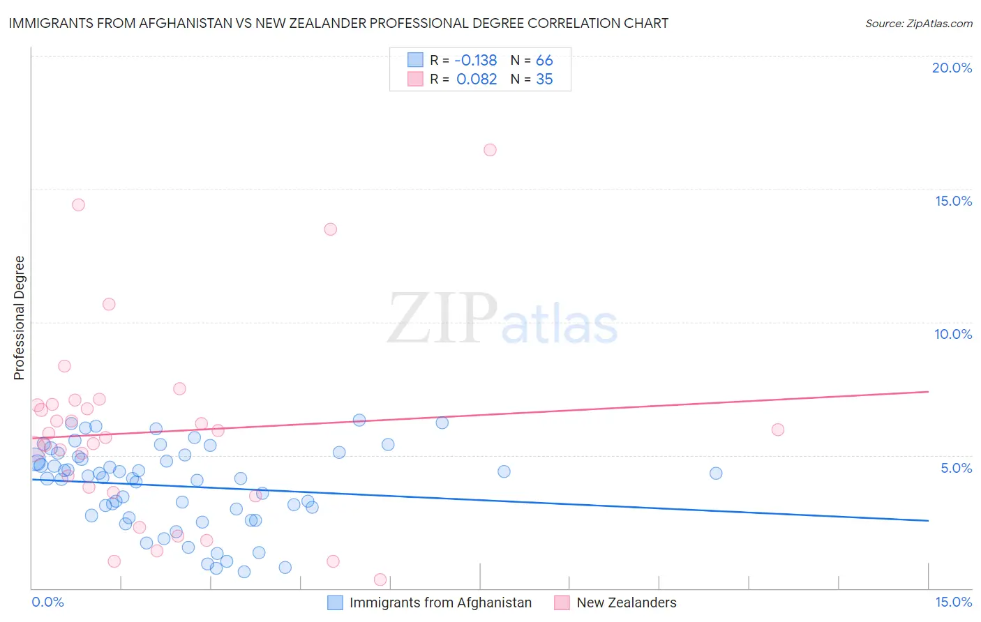 Immigrants from Afghanistan vs New Zealander Professional Degree