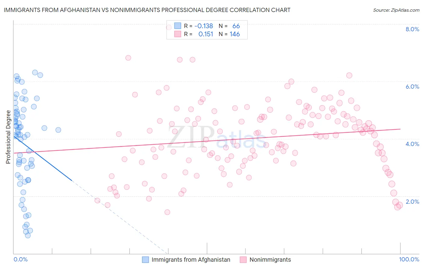 Immigrants from Afghanistan vs Nonimmigrants Professional Degree