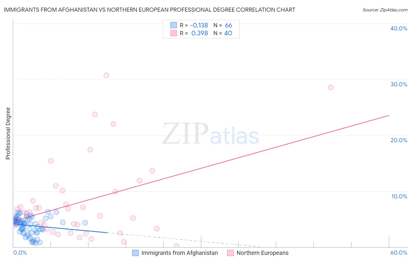Immigrants from Afghanistan vs Northern European Professional Degree