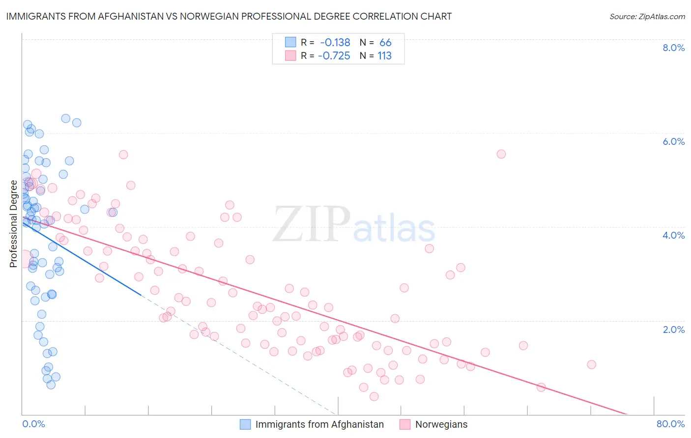 Immigrants from Afghanistan vs Norwegian Professional Degree