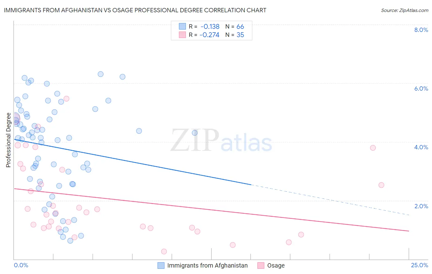 Immigrants from Afghanistan vs Osage Professional Degree