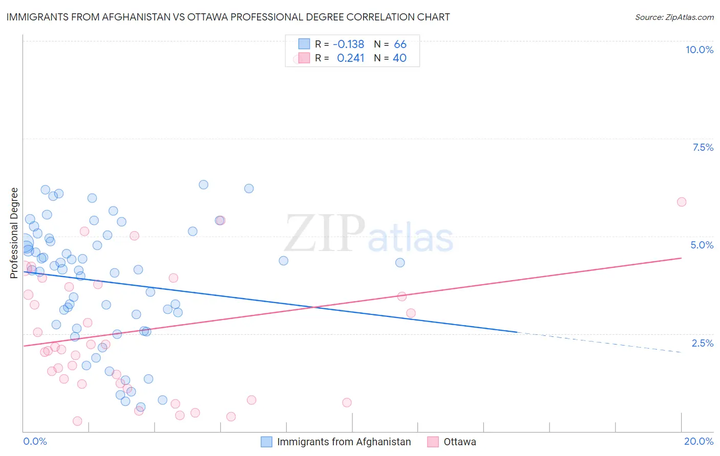 Immigrants from Afghanistan vs Ottawa Professional Degree