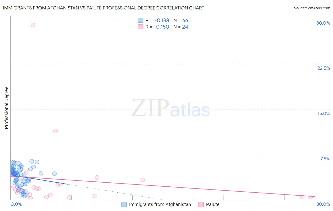 Immigrants from Afghanistan vs Paiute Professional Degree