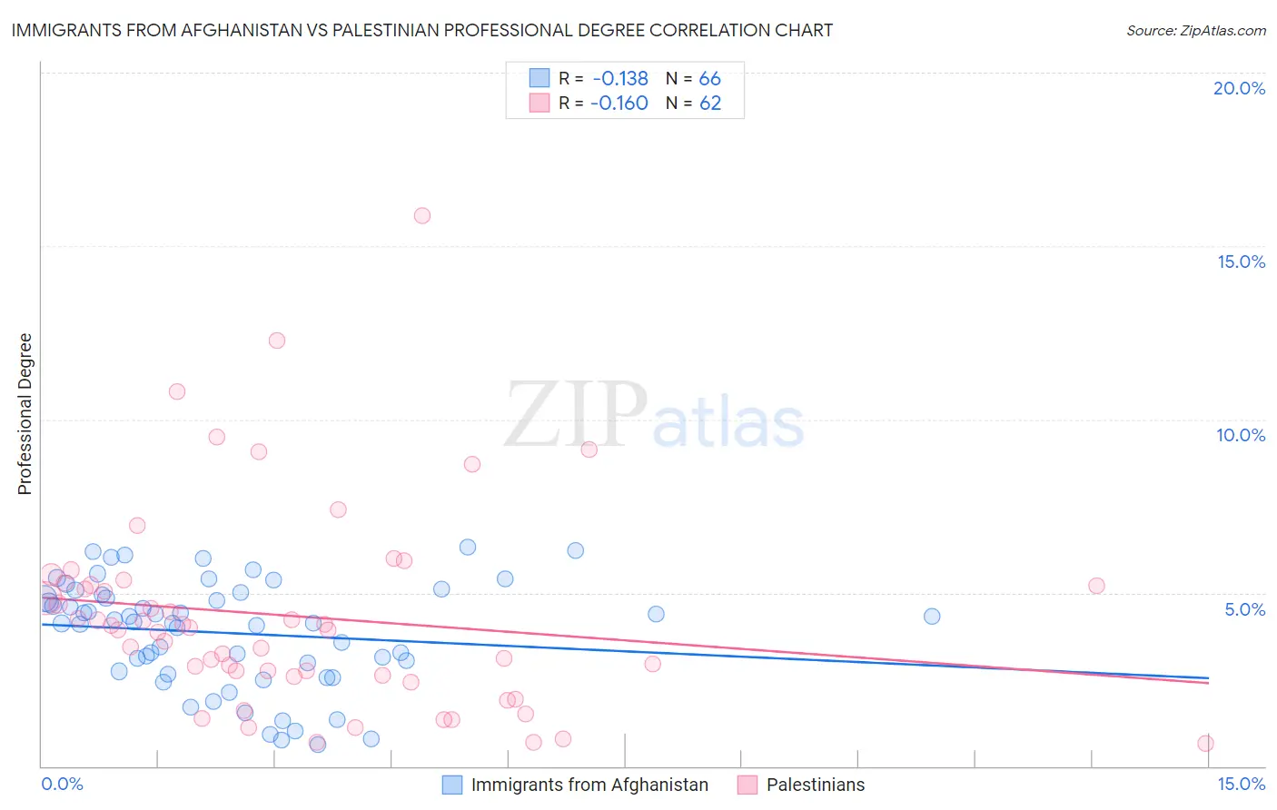Immigrants from Afghanistan vs Palestinian Professional Degree