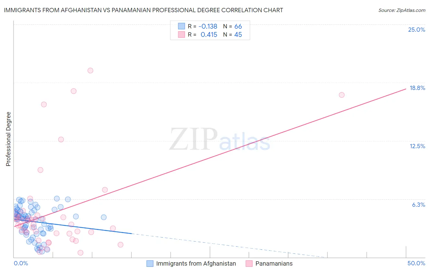 Immigrants from Afghanistan vs Panamanian Professional Degree