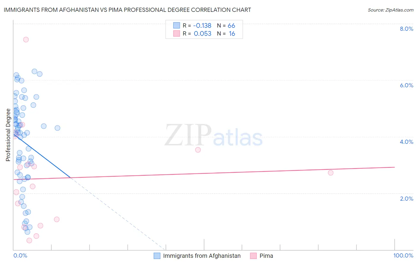 Immigrants from Afghanistan vs Pima Professional Degree