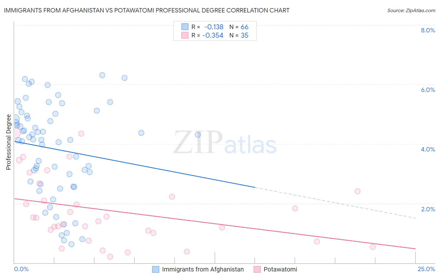 Immigrants from Afghanistan vs Potawatomi Professional Degree