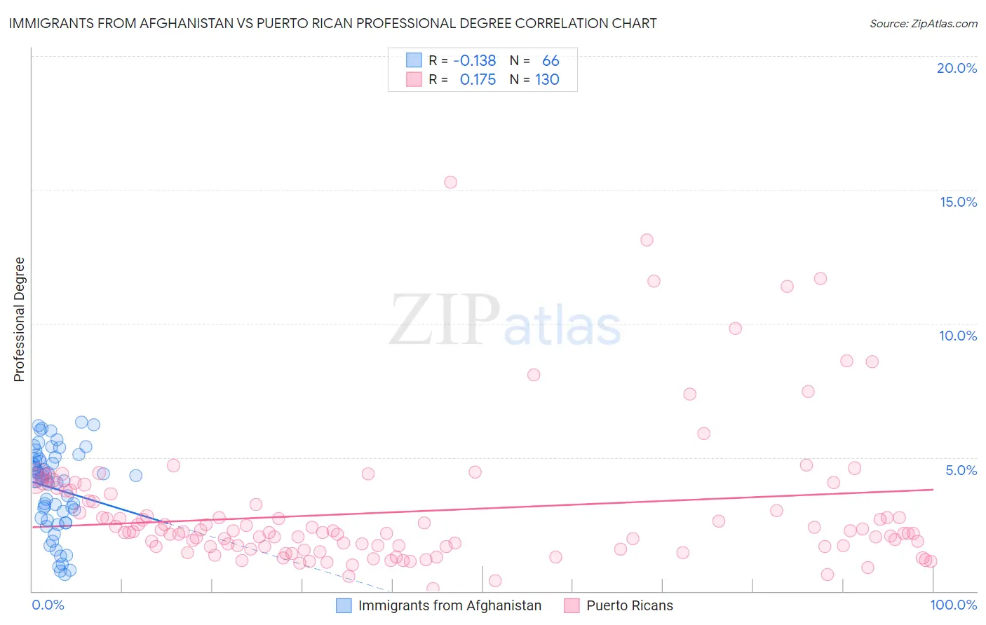 Immigrants from Afghanistan vs Puerto Rican Professional Degree