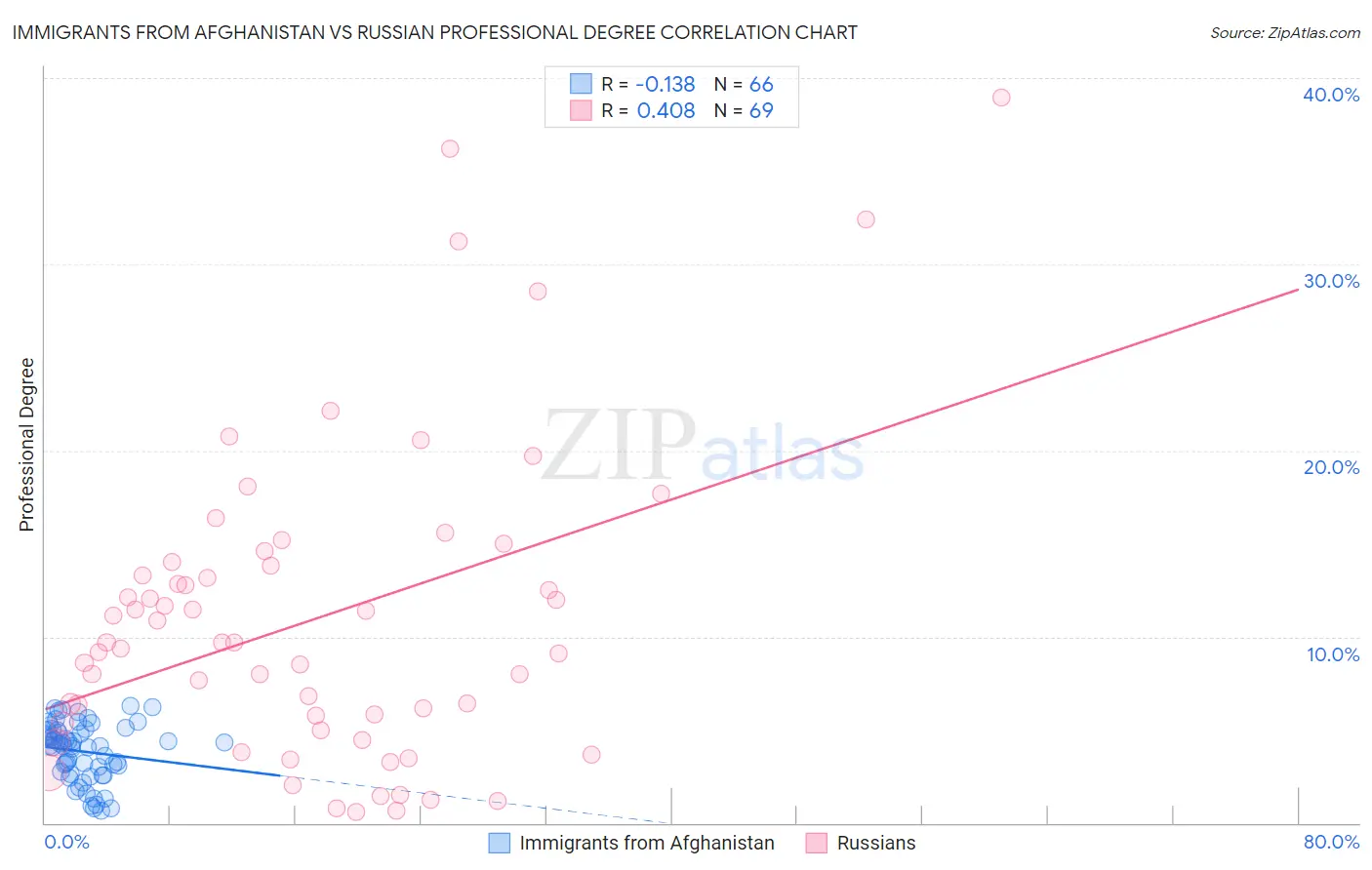 Immigrants from Afghanistan vs Russian Professional Degree