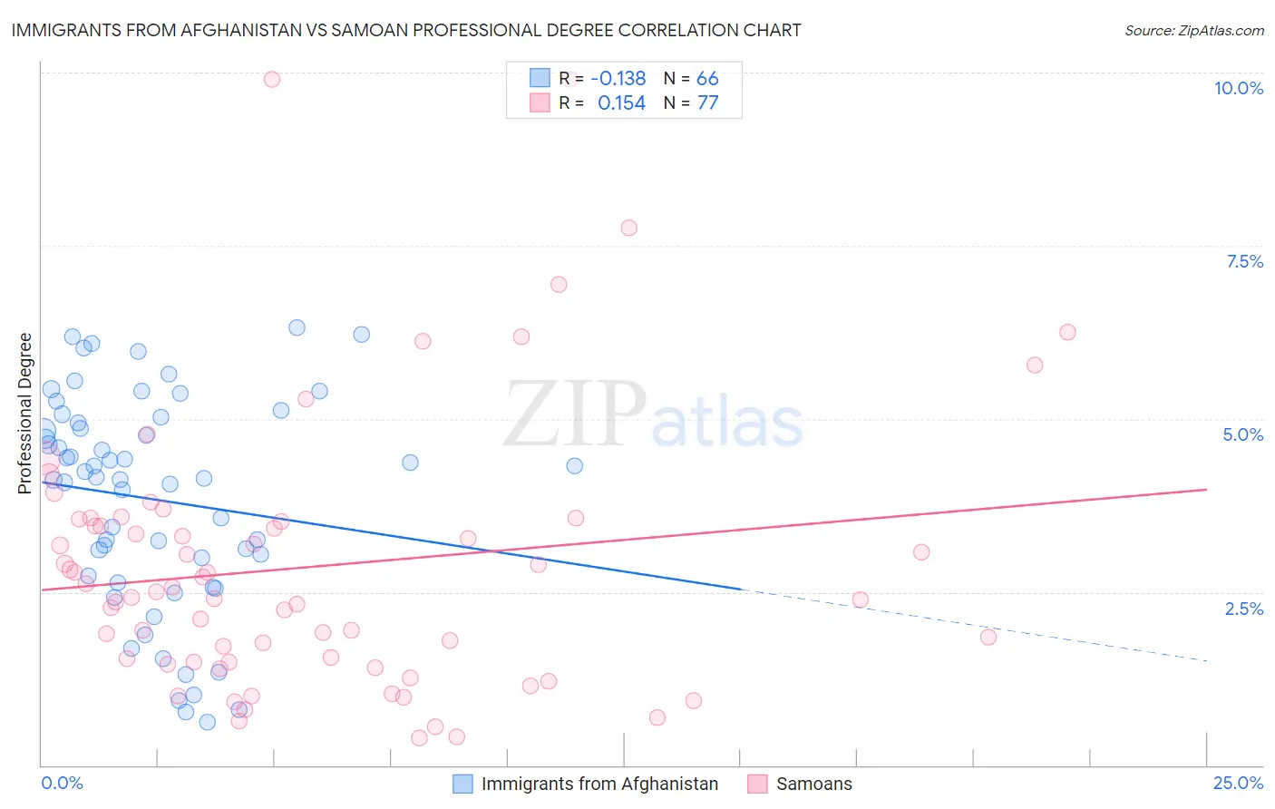 Immigrants from Afghanistan vs Samoan Professional Degree