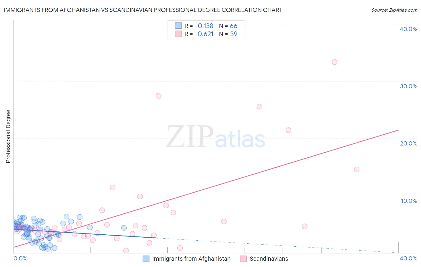Immigrants from Afghanistan vs Scandinavian Professional Degree