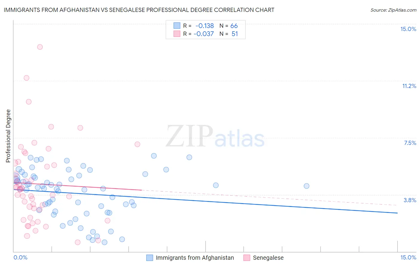 Immigrants from Afghanistan vs Senegalese Professional Degree