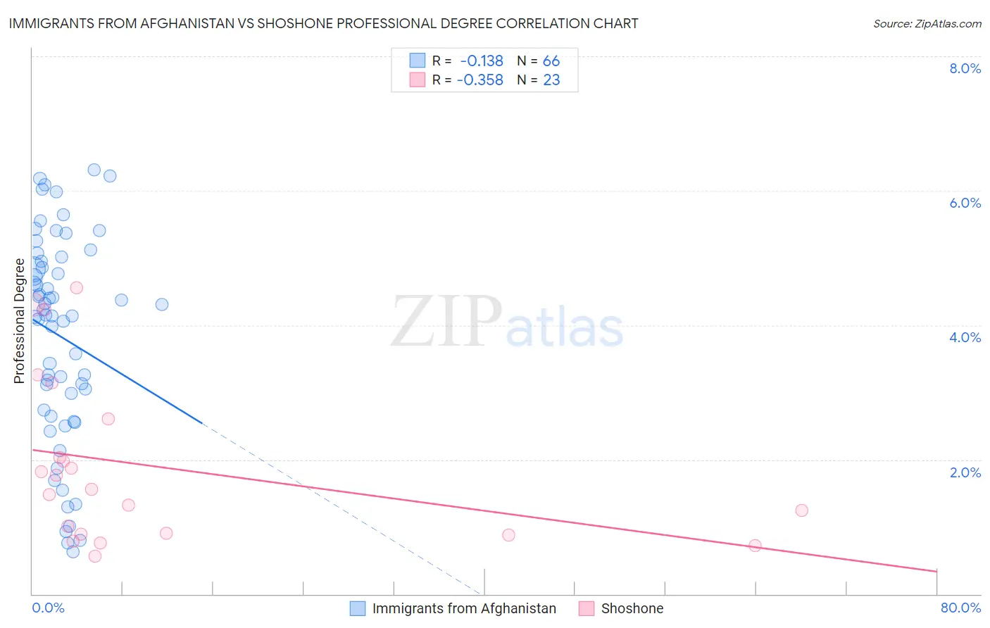 Immigrants from Afghanistan vs Shoshone Professional Degree