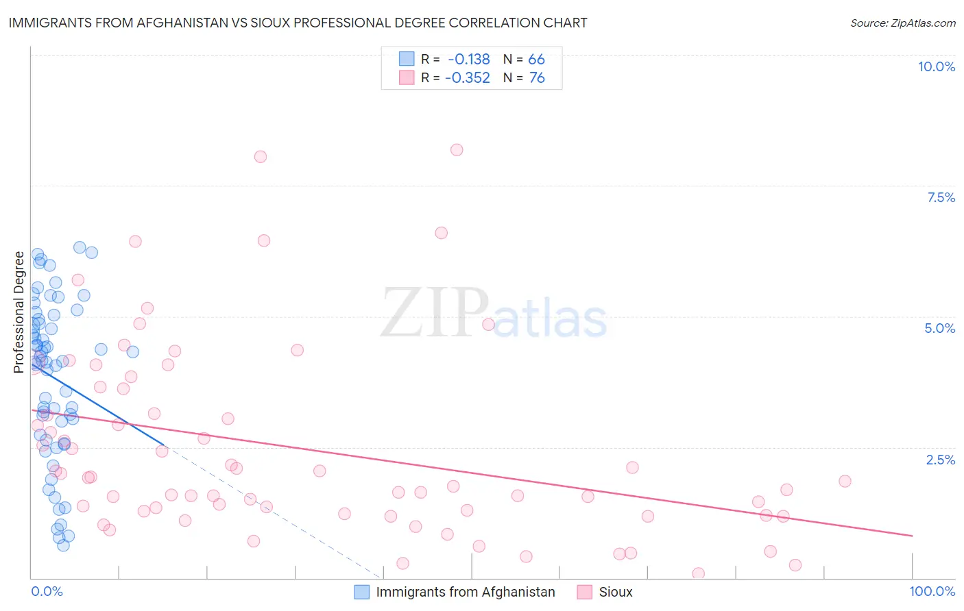 Immigrants from Afghanistan vs Sioux Professional Degree