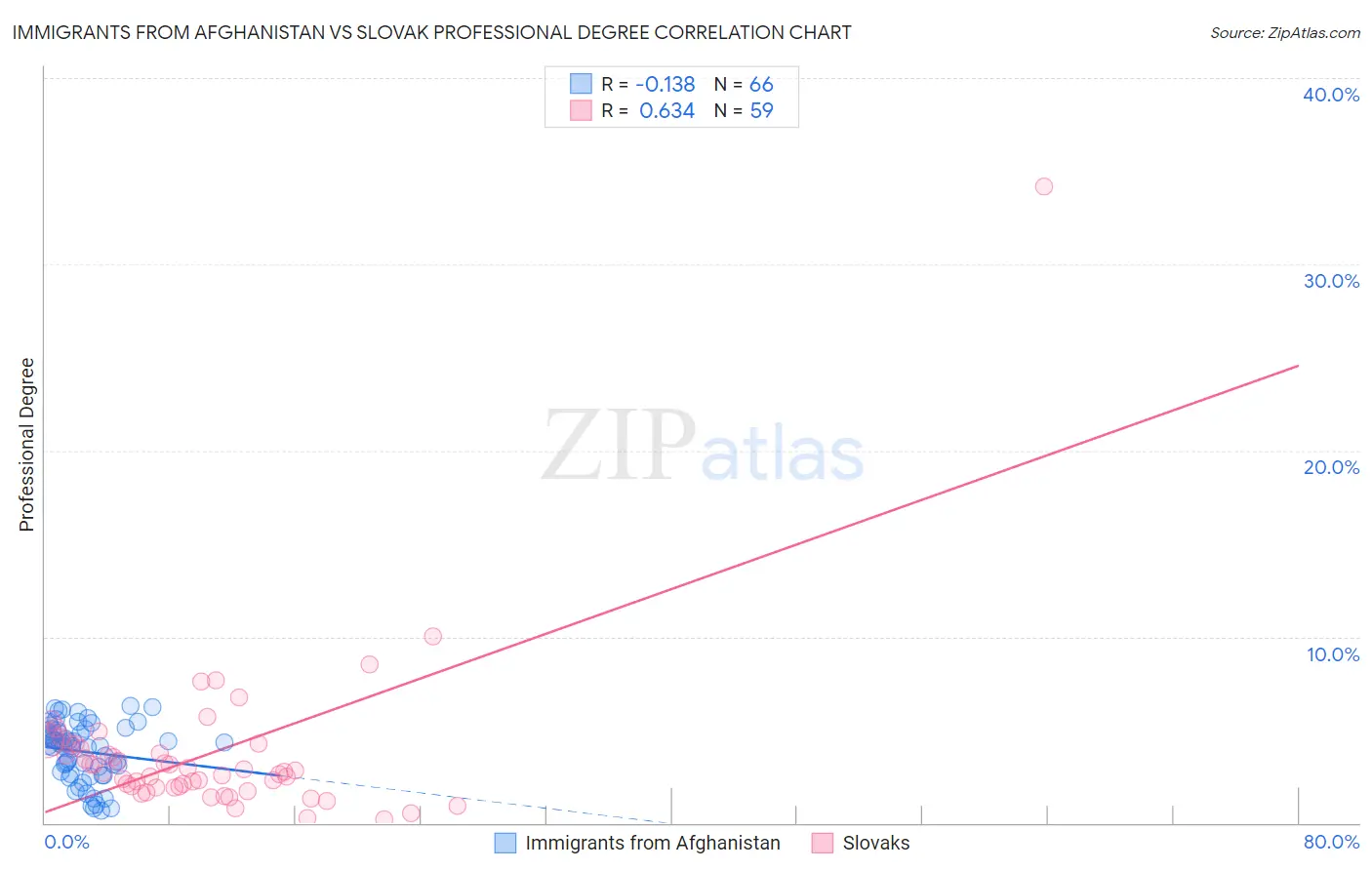 Immigrants from Afghanistan vs Slovak Professional Degree