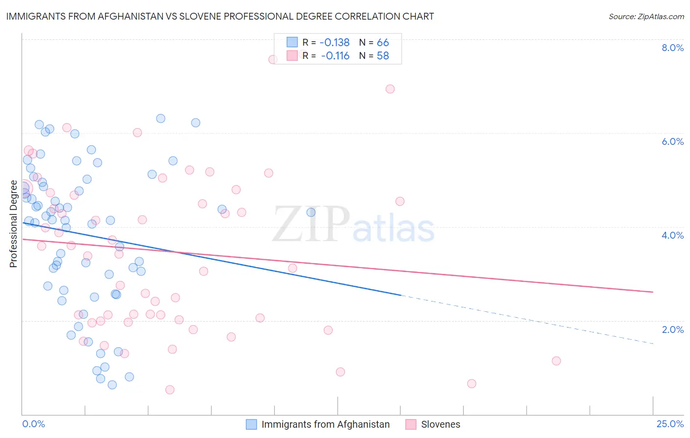 Immigrants from Afghanistan vs Slovene Professional Degree