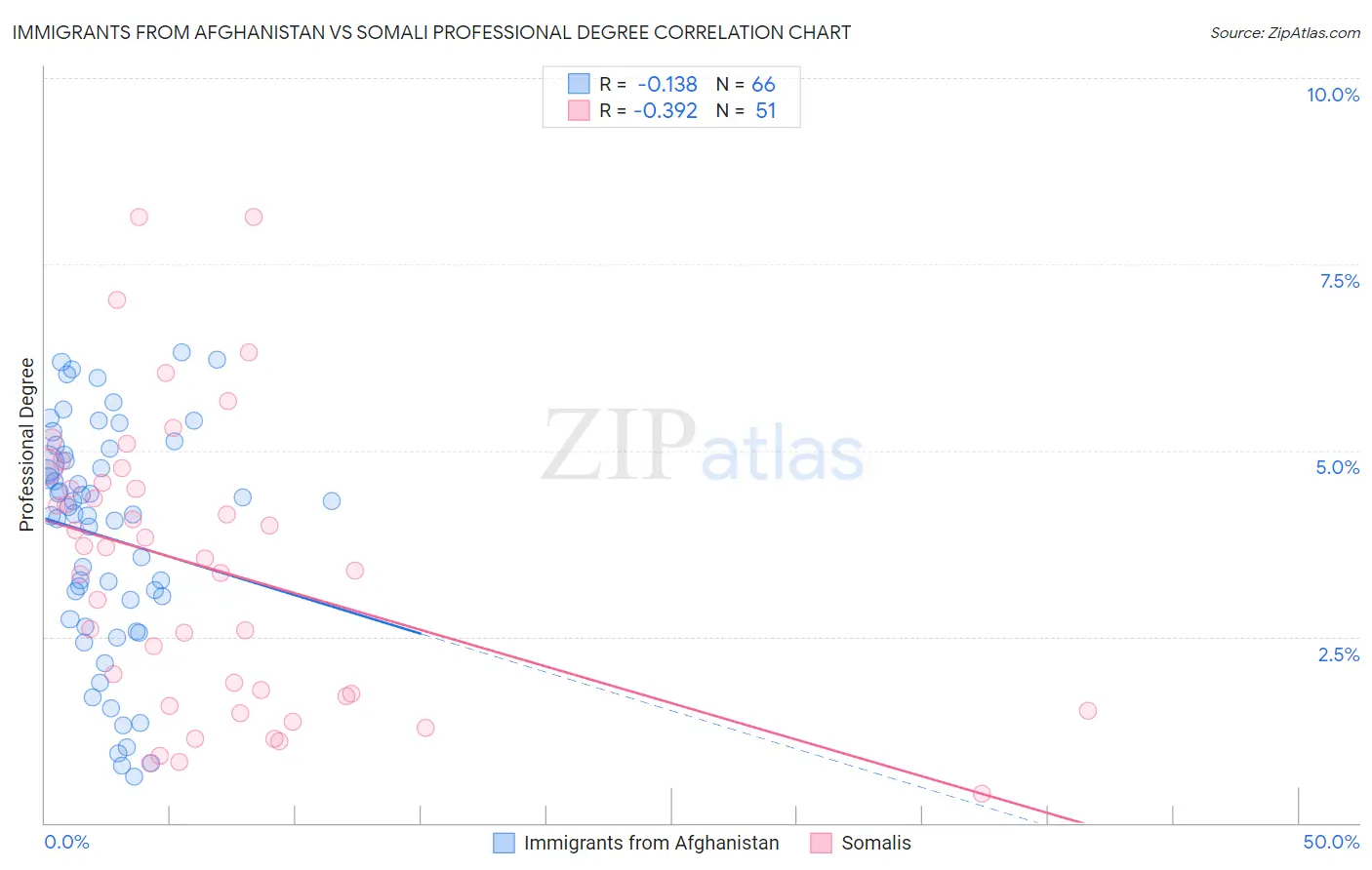 Immigrants from Afghanistan vs Somali Professional Degree