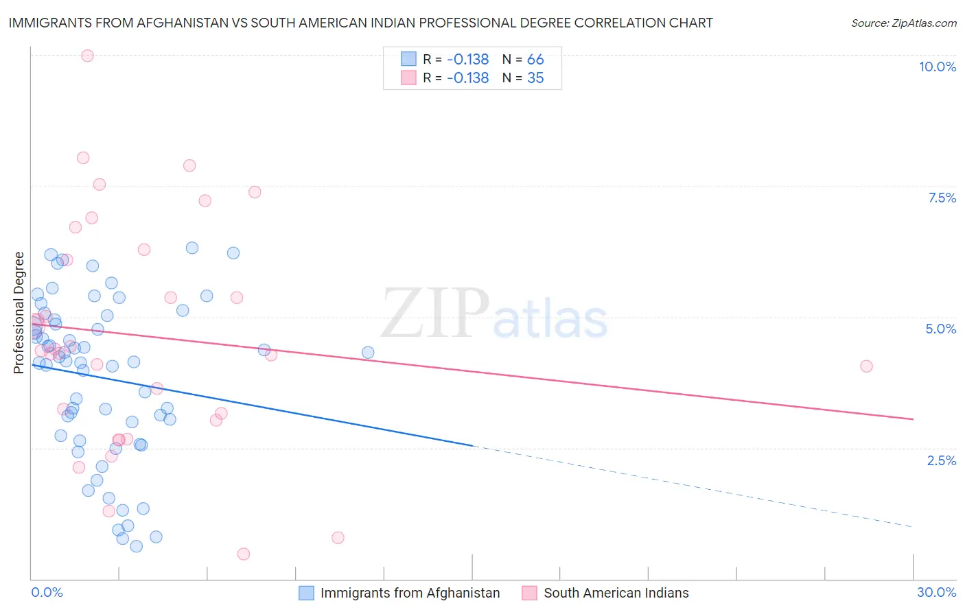 Immigrants from Afghanistan vs South American Indian Professional Degree