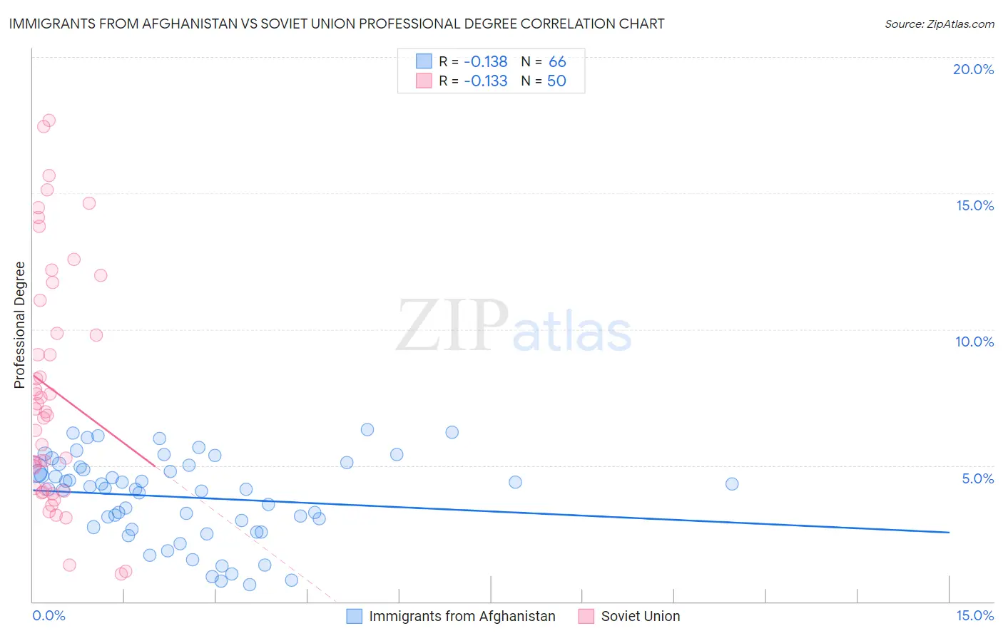 Immigrants from Afghanistan vs Soviet Union Professional Degree