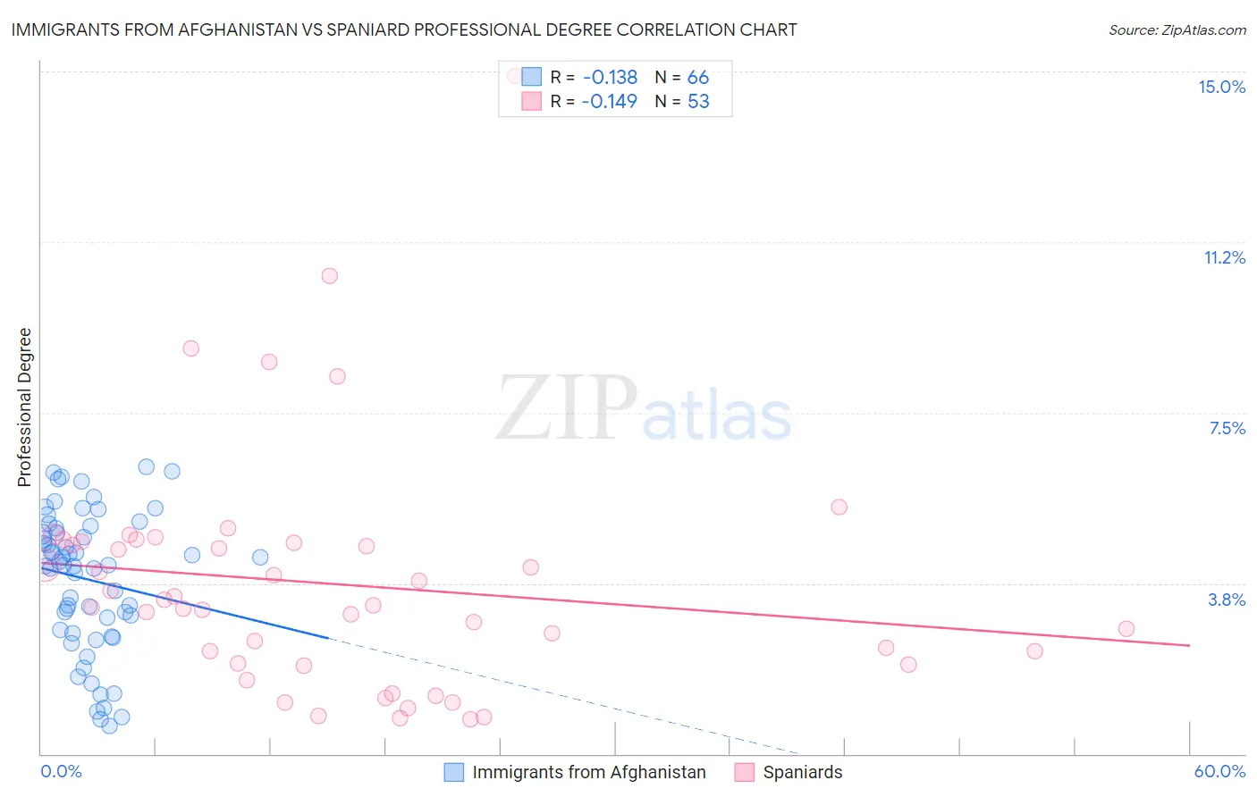 Immigrants from Afghanistan vs Spaniard Professional Degree