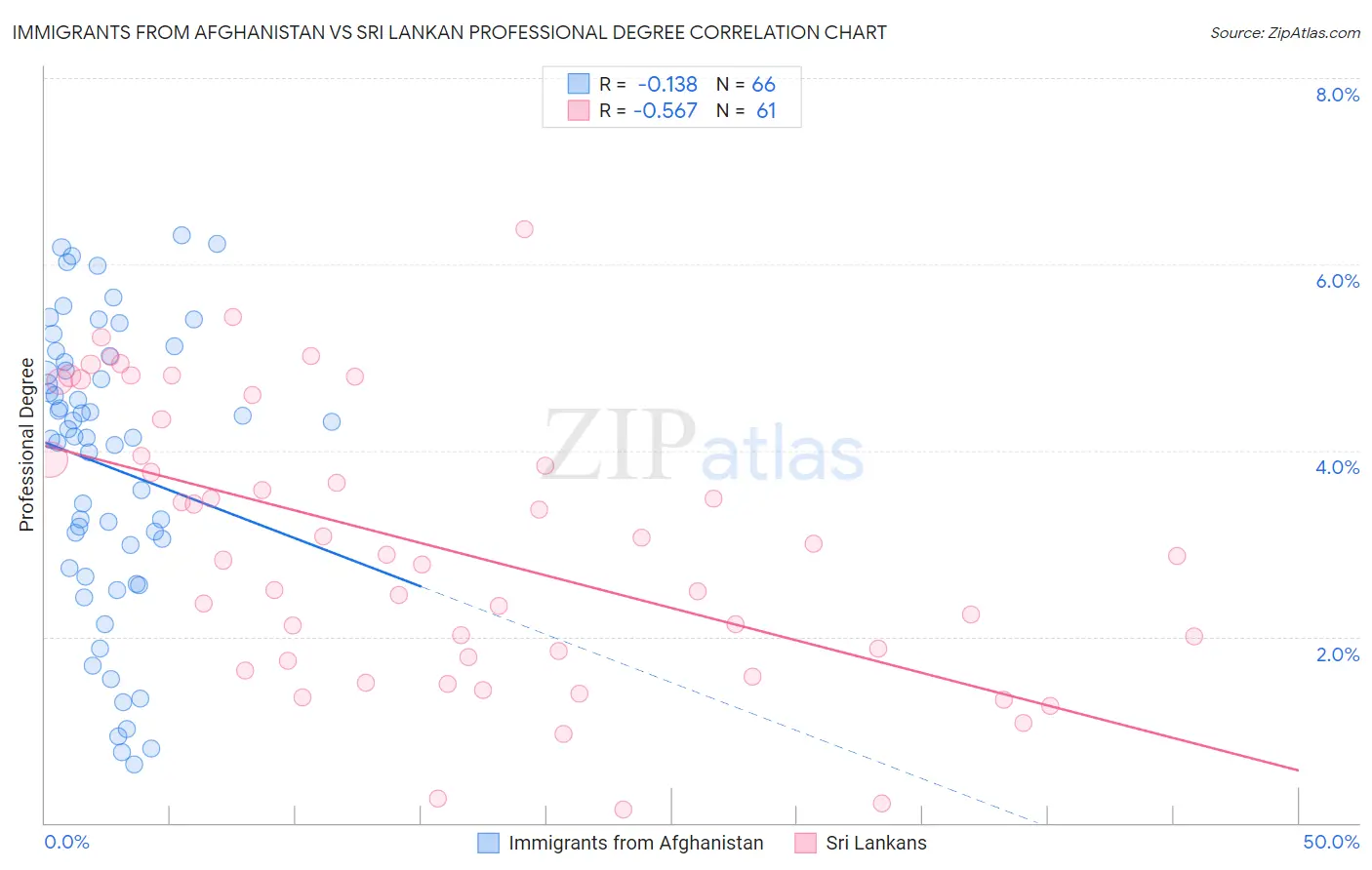 Immigrants from Afghanistan vs Sri Lankan Professional Degree