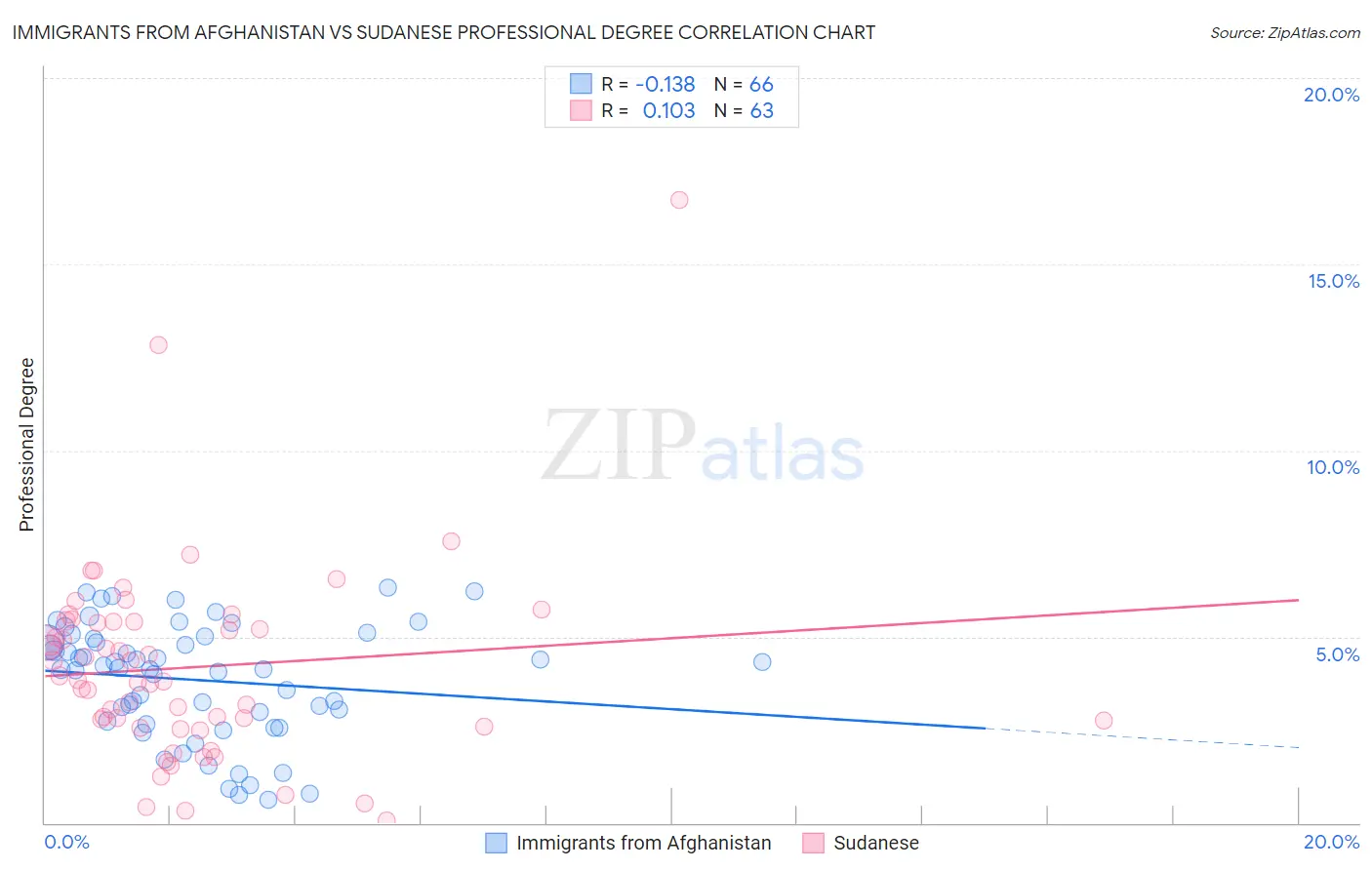 Immigrants from Afghanistan vs Sudanese Professional Degree