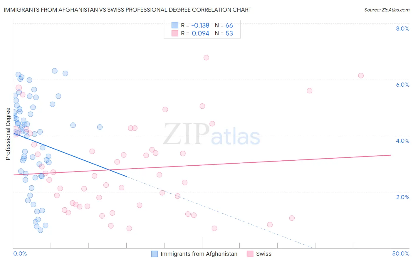 Immigrants from Afghanistan vs Swiss Professional Degree