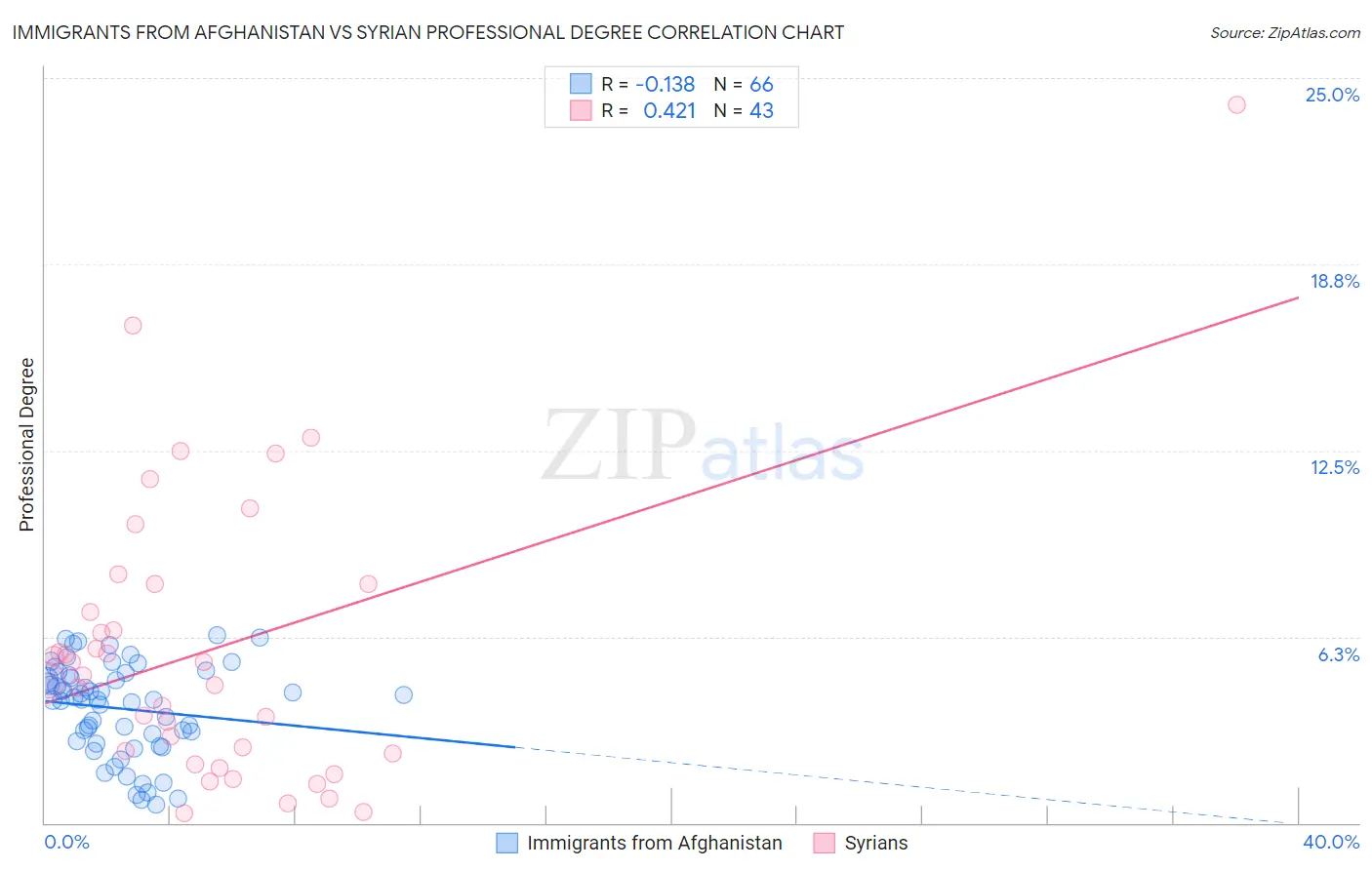 Immigrants from Afghanistan vs Syrian Professional Degree