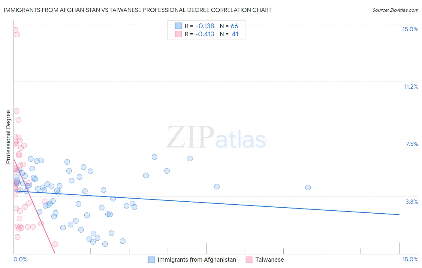 Immigrants from Afghanistan vs Taiwanese Professional Degree