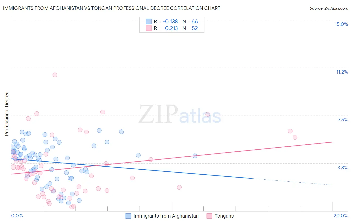 Immigrants from Afghanistan vs Tongan Professional Degree