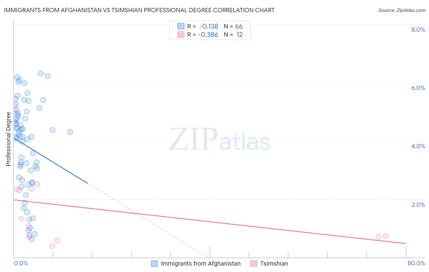 Immigrants from Afghanistan vs Tsimshian Professional Degree