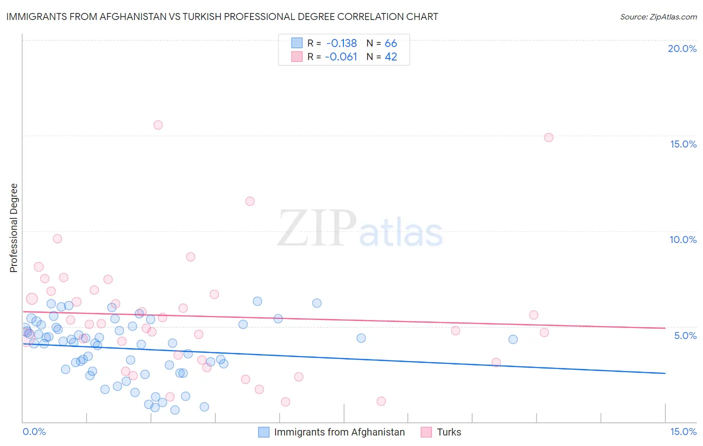 Immigrants from Afghanistan vs Turkish Professional Degree