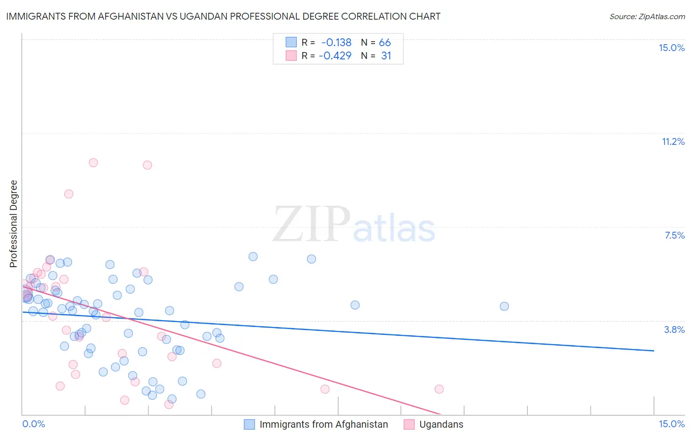 Immigrants from Afghanistan vs Ugandan Professional Degree