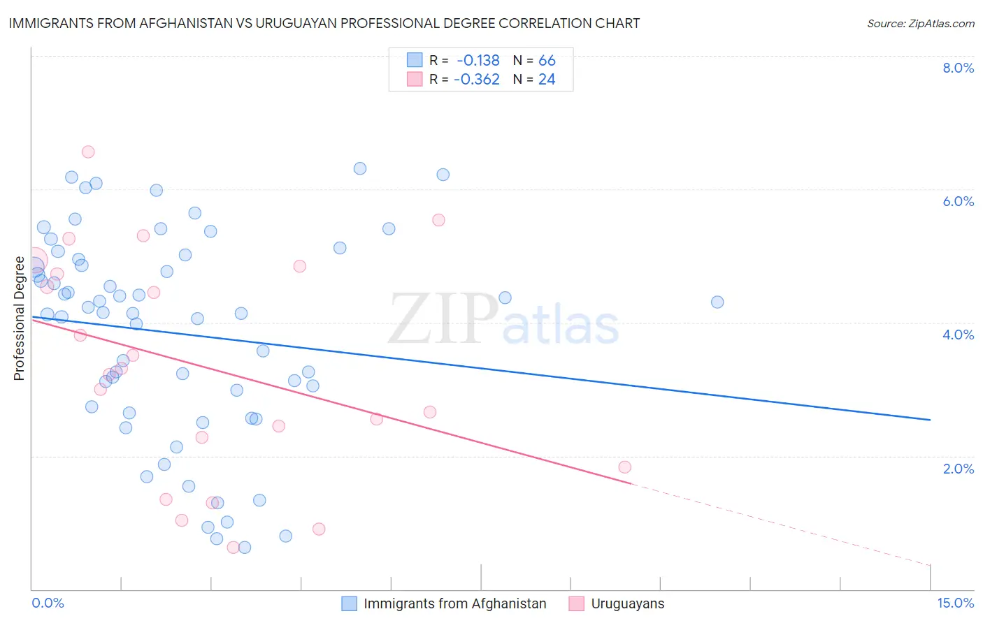 Immigrants from Afghanistan vs Uruguayan Professional Degree