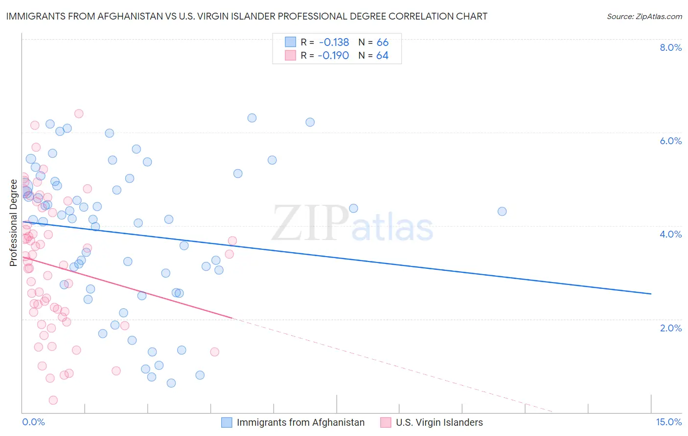 Immigrants from Afghanistan vs U.S. Virgin Islander Professional Degree