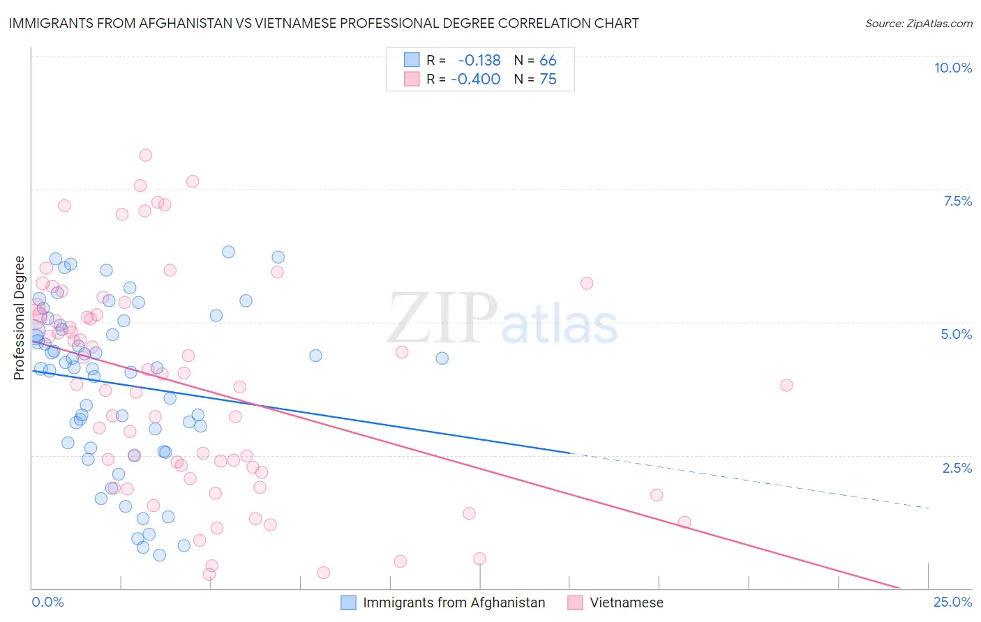Immigrants from Afghanistan vs Vietnamese Professional Degree