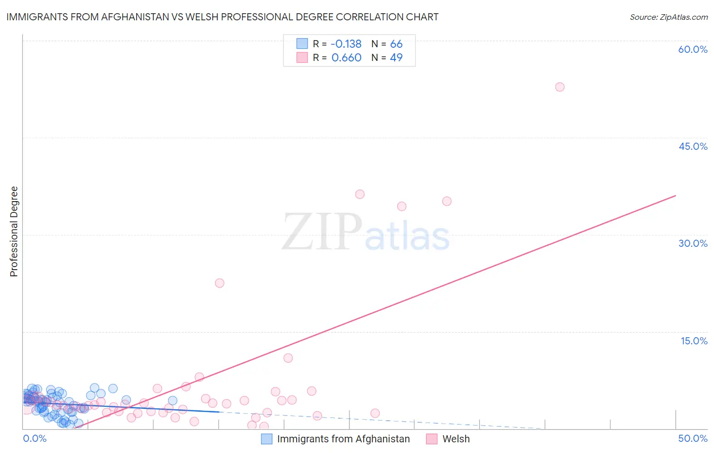 Immigrants from Afghanistan vs Welsh Professional Degree