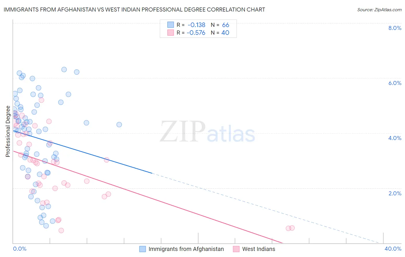 Immigrants from Afghanistan vs West Indian Professional Degree