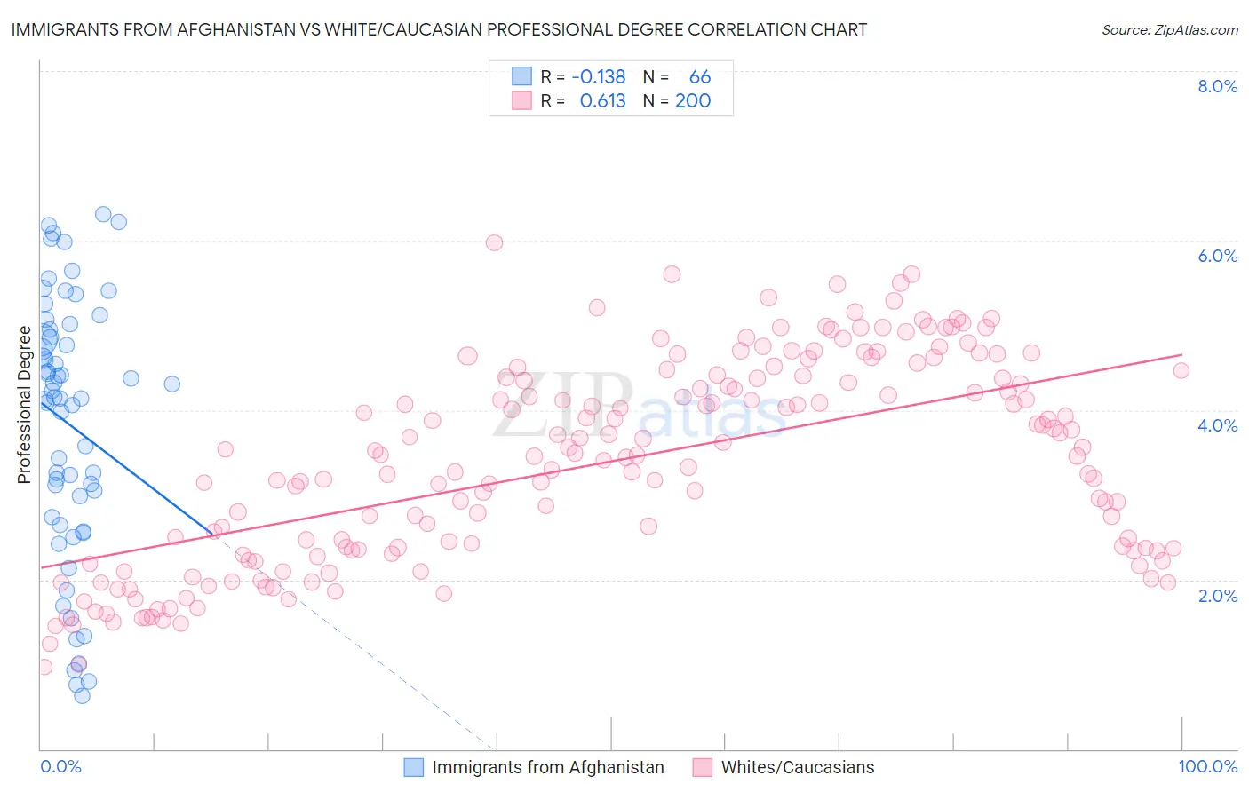 Immigrants from Afghanistan vs White/Caucasian Professional Degree