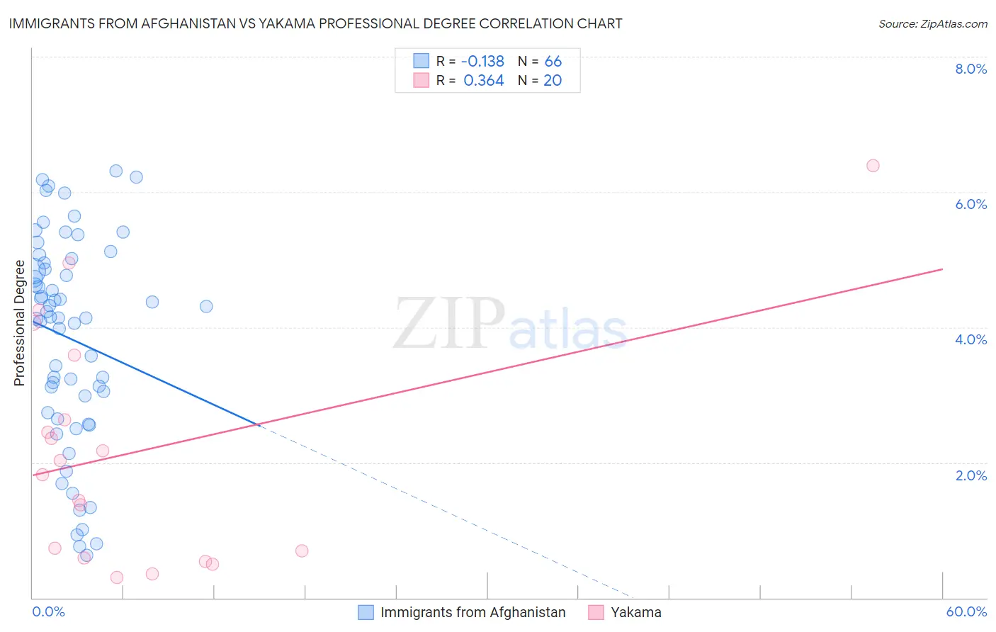 Immigrants from Afghanistan vs Yakama Professional Degree