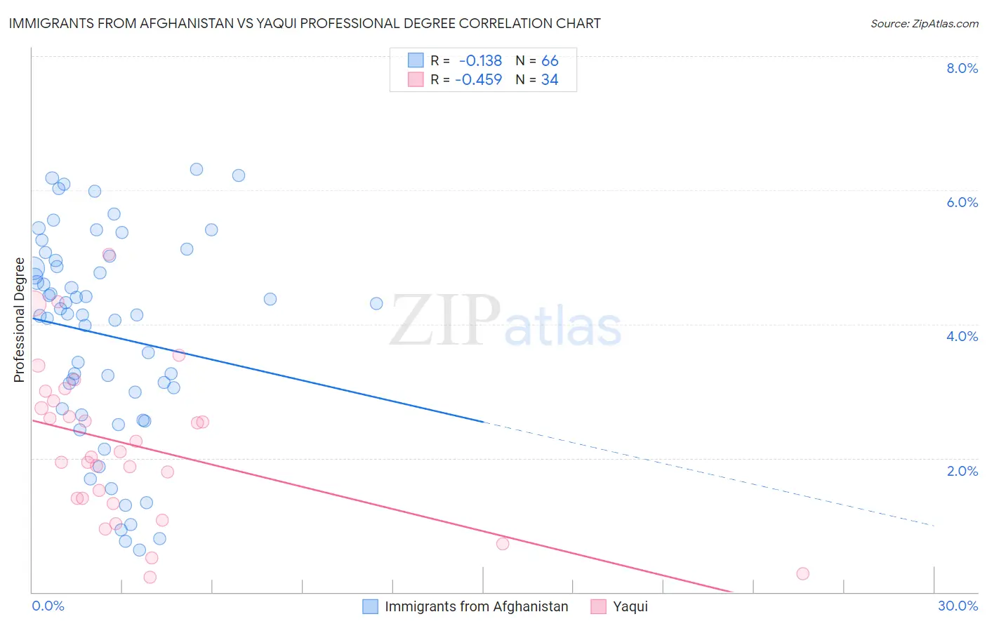 Immigrants from Afghanistan vs Yaqui Professional Degree