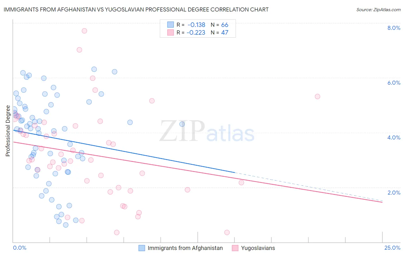 Immigrants from Afghanistan vs Yugoslavian Professional Degree