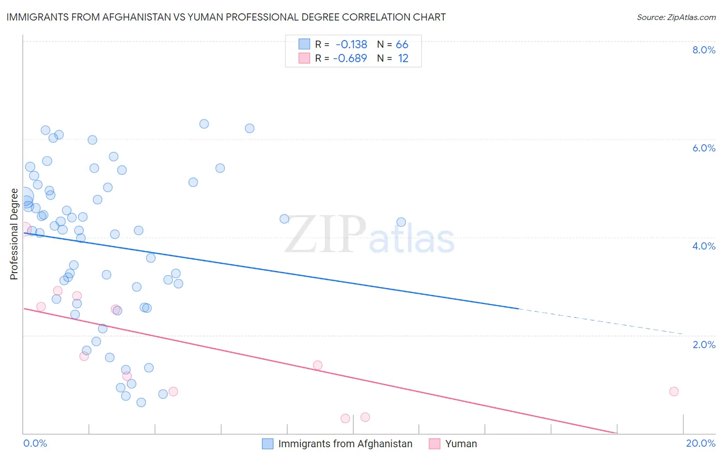 Immigrants from Afghanistan vs Yuman Professional Degree