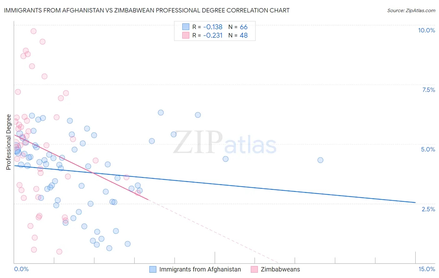 Immigrants from Afghanistan vs Zimbabwean Professional Degree