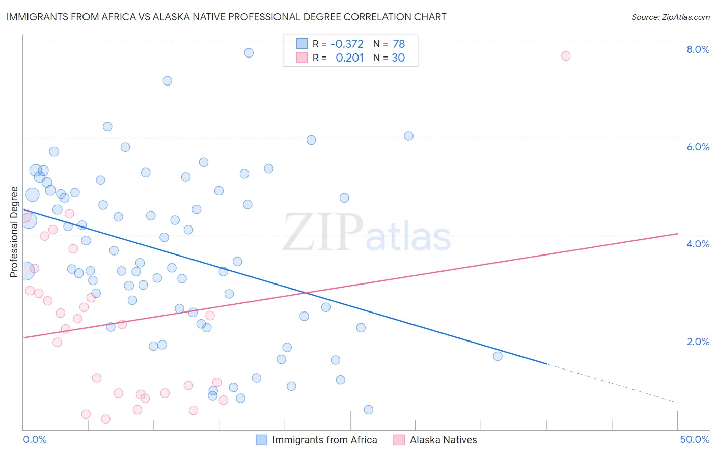 Immigrants from Africa vs Alaska Native Professional Degree