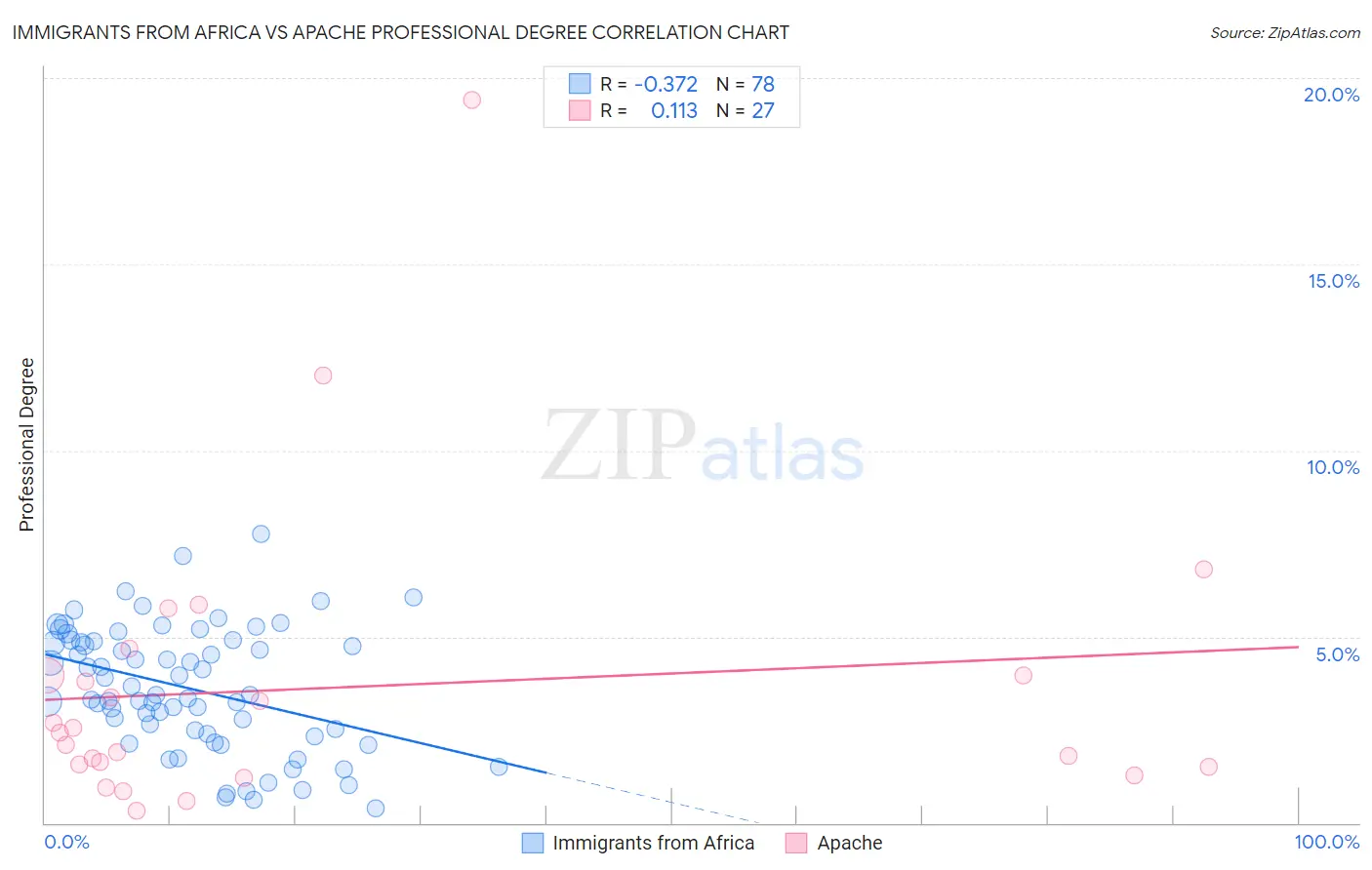 Immigrants from Africa vs Apache Professional Degree